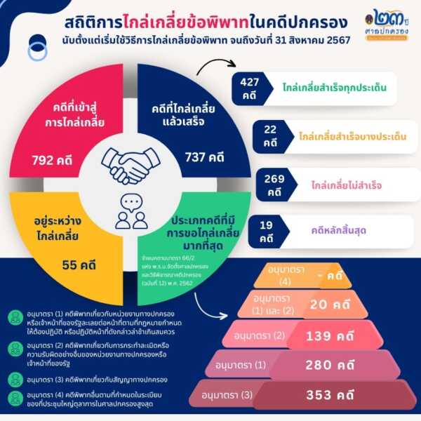 ศาลปกครองเผยสถิติ ๕ ปี “ไกล่เกลี่ยข้อพิพาทในคดีปกครอง” แล้วเสร็จ ๗๓๗ คดี พร้อมเร่งพัฒนาระบบไกล่เกลี่ยข้อพิพาทคดีปกครองอิเล็กทรอนิกส์ อำนวยความสะดวกให้แก่ประชาชน