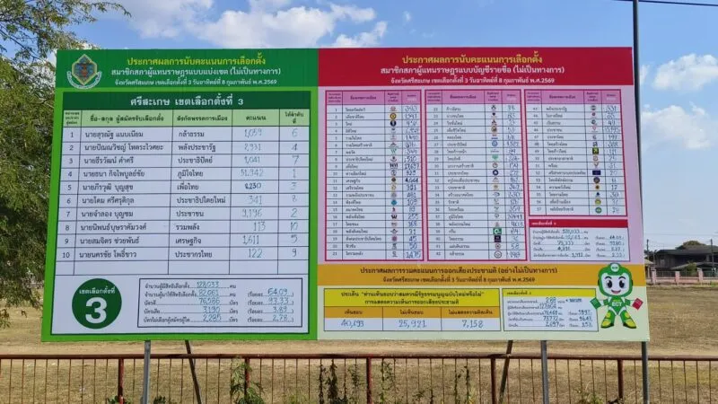 ผอ.กกต.เขต 3 แจง ไม่มีบัตรเขย่ง 5,556 คะแนน ไม่ได้หายไปไหน ยอมรับเกิดจากข้อผิดพลาดของเจ้าหน้าที่